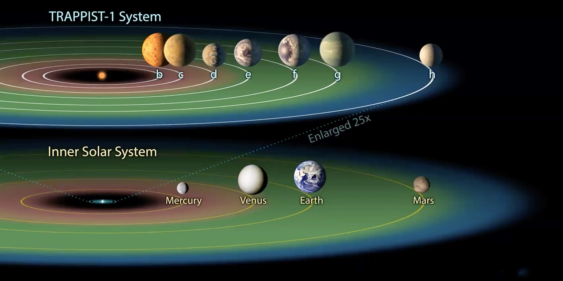 illustration comparing Earth's solar system with the Trappist system
