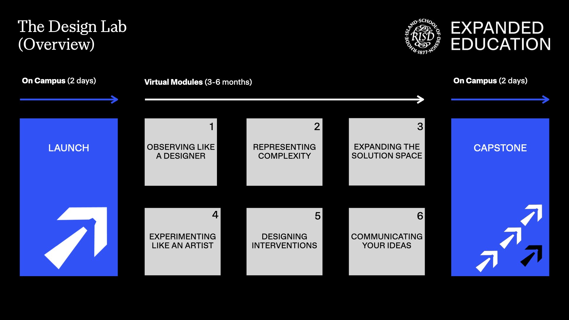 Overview of the Design Lab program