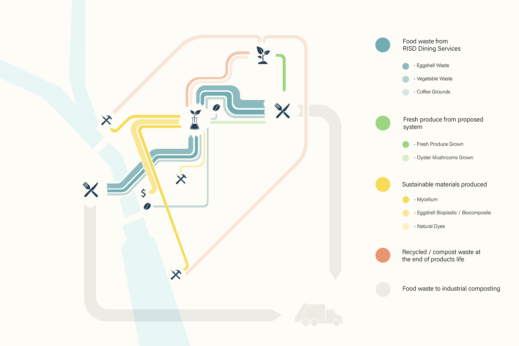 diagram showing cyclical plan for upcycling waste