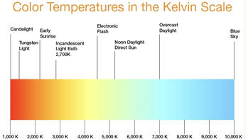 a rainbow of hues marked by temperature